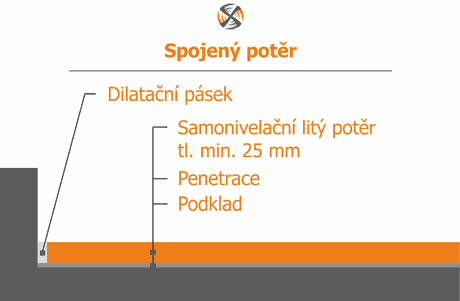 Schéma spojeného potěru